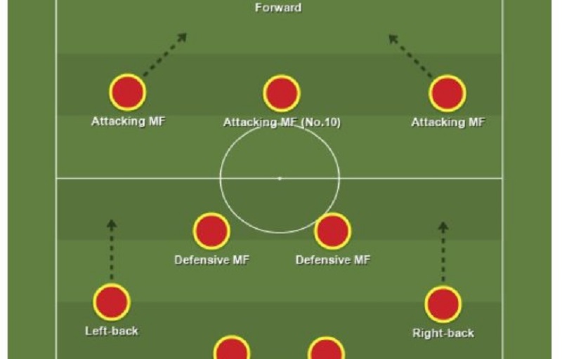 loi-choi-chien-thuat-4-2-3-1-fo4 Lối chơi đặc trưng sơ đồ 4-2-3-1 FO4